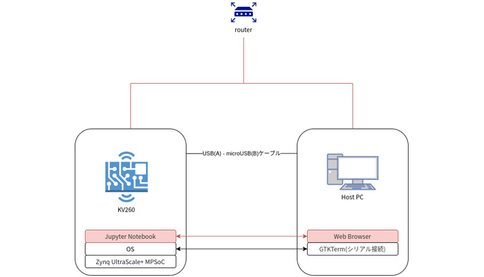 Configuration Diagram